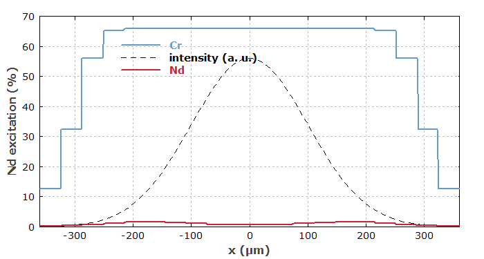 transverse profile of the excitation after pulse emission