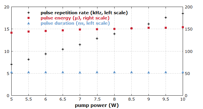 pulse parameters vs. pump power