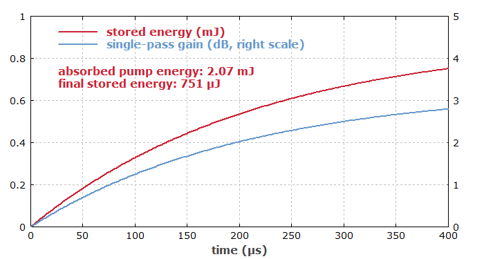 pump phase of Q-switched laser