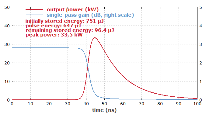 temporal evolution of power and gain in a Q-switched laser