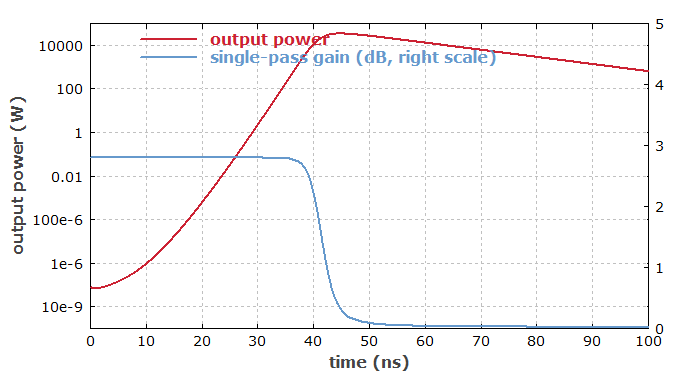 zeitliche Entwicklung von Verstärkung und Leistung in einem gütegeschalteten Laser