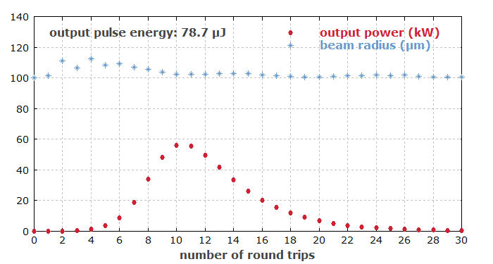 pulse shape from Q-switched laser