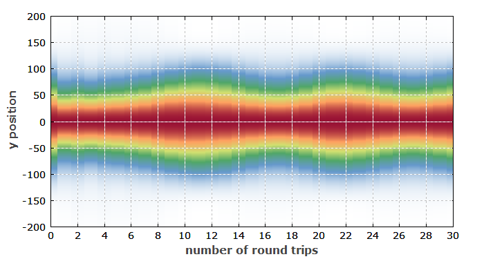 evolution of the beam profiles