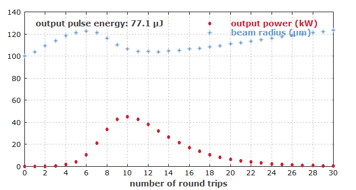 pulse shape from Q-switched laser