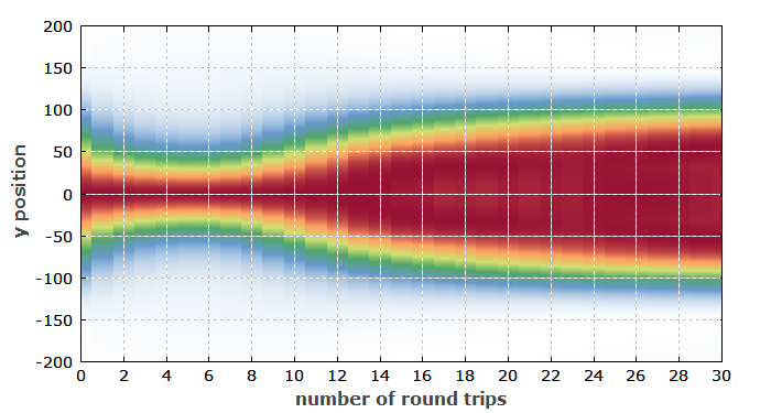 evolution of the beam profiles