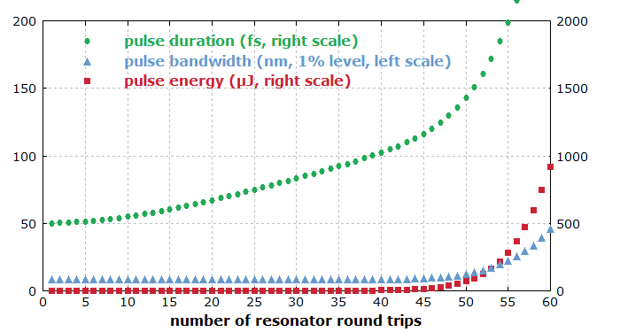 pulse evolution in regenerative amplifier