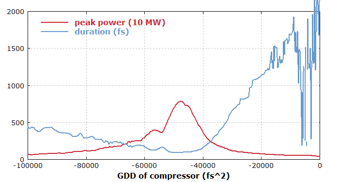 compression of pulses from a regenerative amplifier