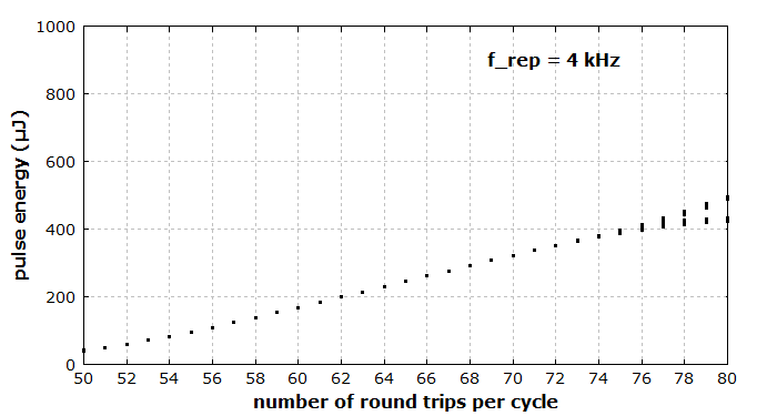 pulses from a regenerative amplifier