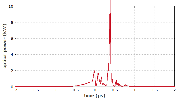 pulses in time domain