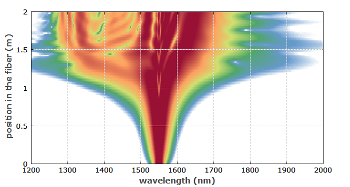 evolution of pulse spectra in the fiber