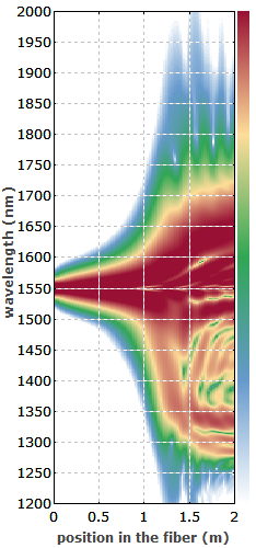 supercontinuum generation