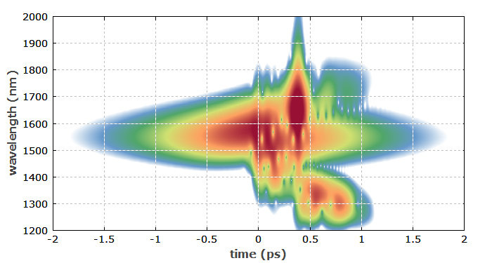 spectrogram of the output pulse