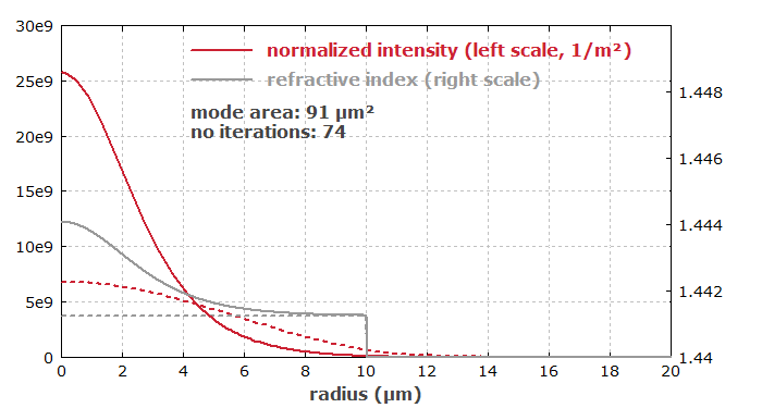 mode profile with strong self-focusing