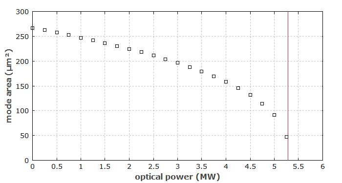 mode area vs. optical power