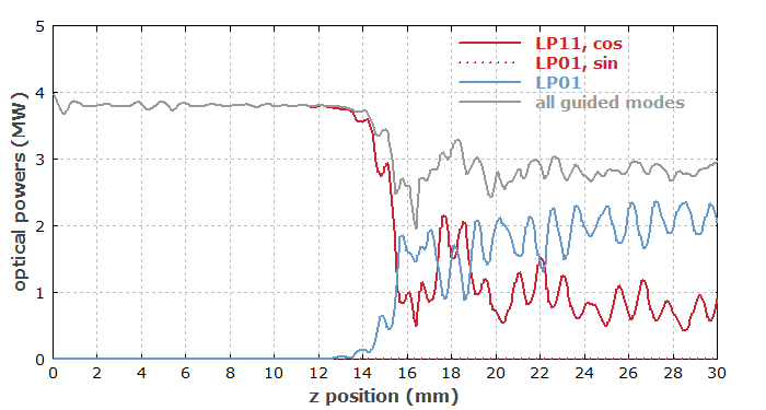 numerical beam propagation with Kerr nonlinearity