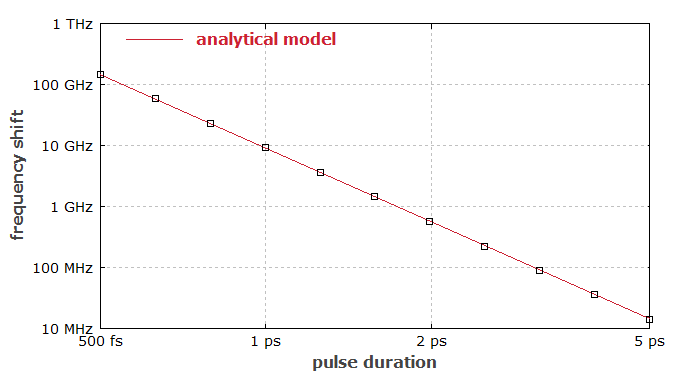 higher-order soliton pulse