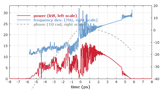 amplified pulse with SRS influence