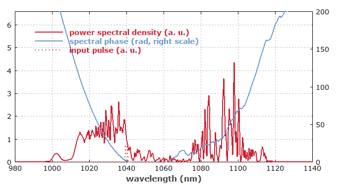 amplified pulse with SRS influence