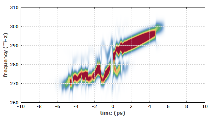 spectrogram of amplified pulse with SRS influence