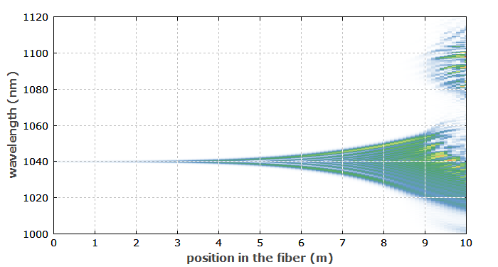 evolution of the pulse spectrum in the fiber