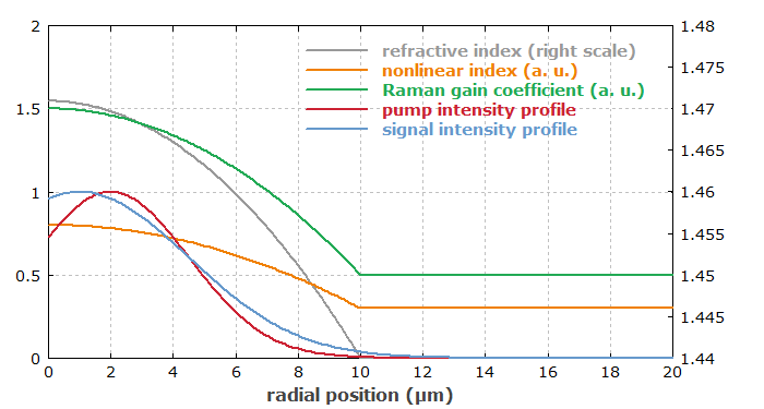 transverse profiles