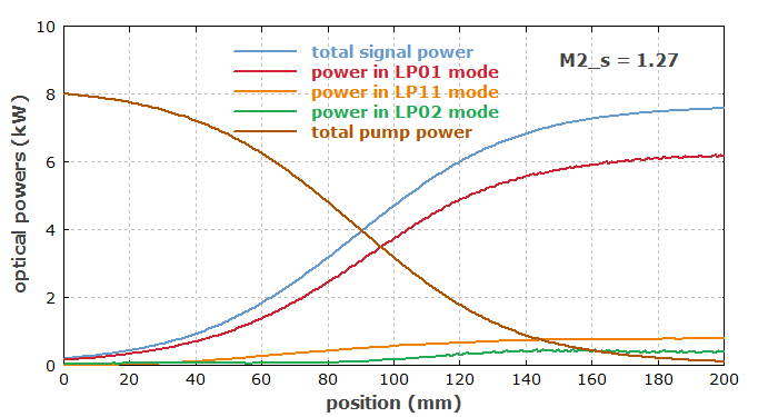 optical powers along the fiber