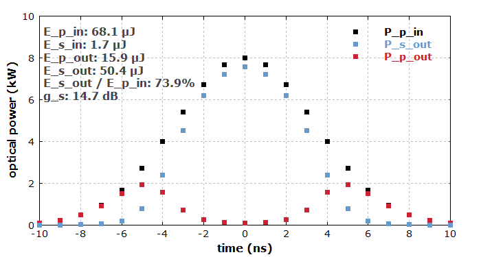 powers versus time