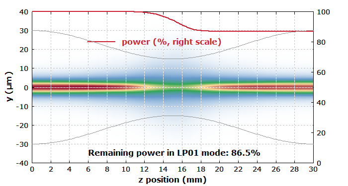 amplitude distribution along the fiber