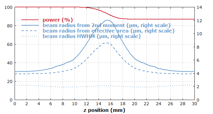 amplitude distribution along the fiber