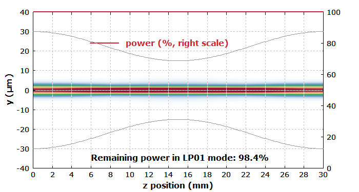 amplitude distribution along the fiber