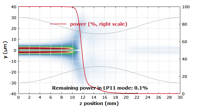 amplitude distribution along the fiber