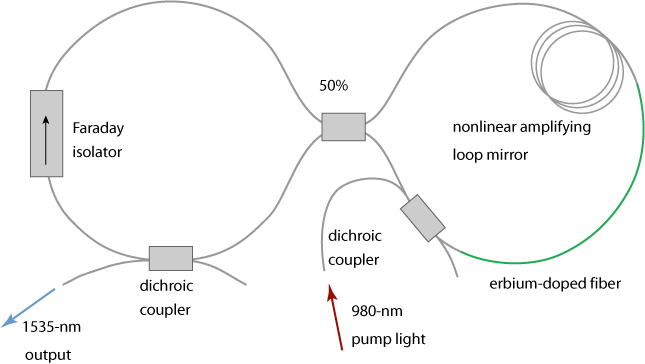 mode-locked fiber laser