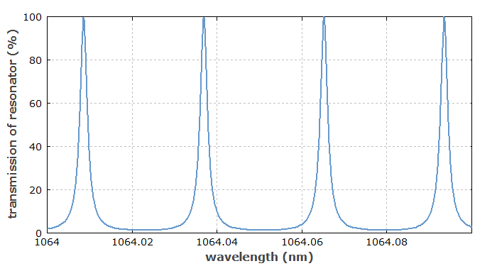 transmission of Fabry–Pérot resonator