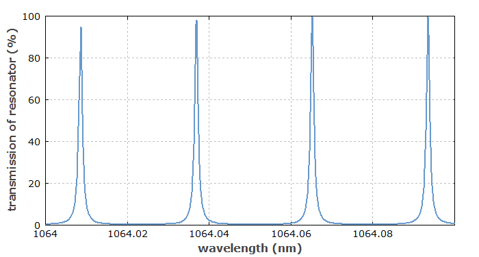 transmission of an optical resonator