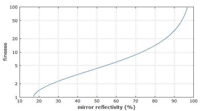 finesse versus mirror reflectivity