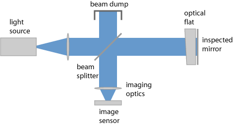 Fizeau interferometer