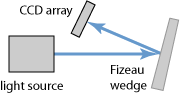 static Fizeau wavemeter