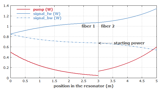 optical powers in a fiber laser