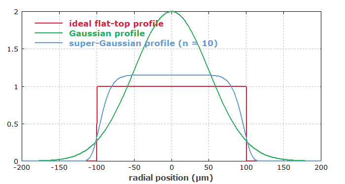 flat-top and other intensity profiles