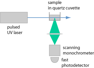 fluorescence spectrometer