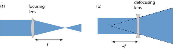 focal length of lenses