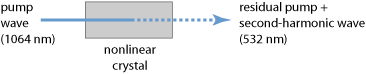 frequency doubling