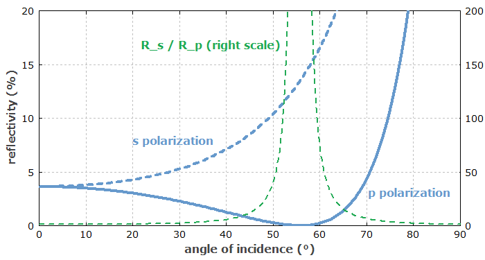 reflectivity vs. angle of incidence