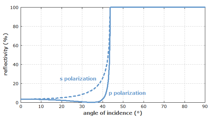 reflectivity vs. angle of incidence