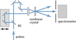 setup for frequency-resolved optical gating (FROG)