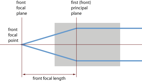 front focal plane