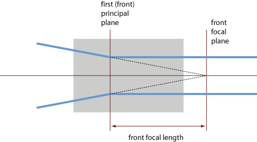 front focal length