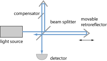 FTIR spectrometer