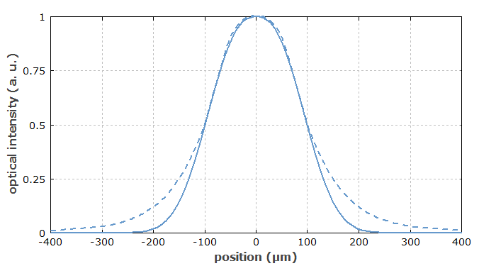 beam radius