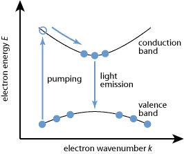 gain in a semiconductor